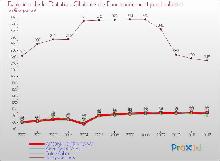 Evolution et montant de la dotation globale de fonctionnement par Habitant pour AIRON-NOTRE-DAME et les communes proches Comparaison des dotations globales de fonctionnement par habitant pour AIRON-NOTRE-DAME et les communes voisines