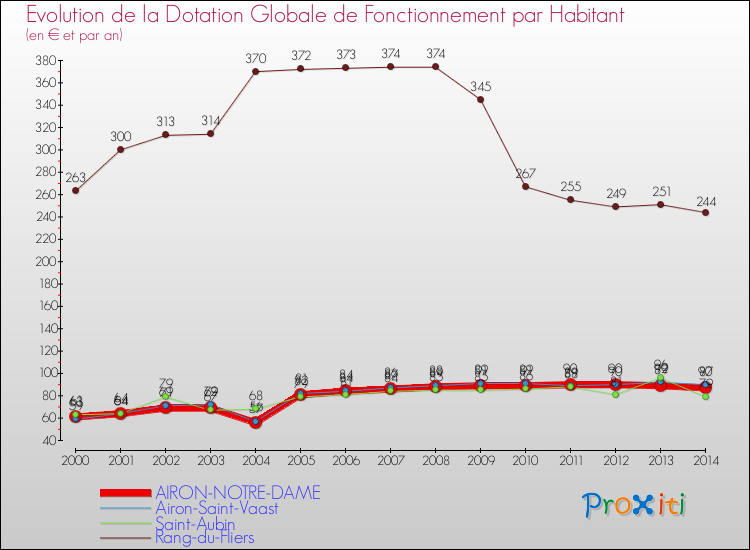 Evolution et montant de la dotation globale de fonctionnement par Habitant pour AIRON-NOTRE-DAME et les communes proches de 2000 à 2014. Comparaison des dotations globales de fonctionnement par habitant pour AIRON-NOTRE-DAME et les communes voisines de 2000 à 2014.