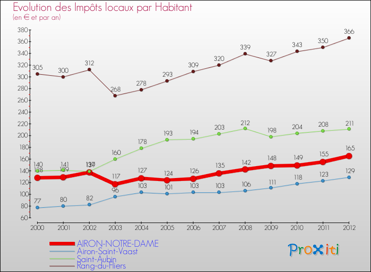 Evolution et montant des impôts locaux par Habitant pour AIRON-NOTRE-DAME et les communes proches Comparaison des impôts locaux par habitant pour AIRON-NOTRE-DAME et les communes voisines