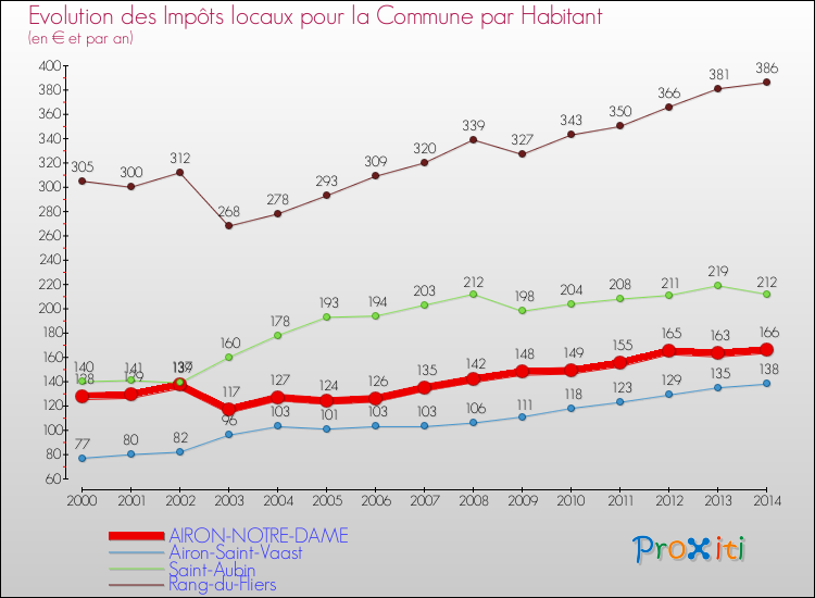 Evolution et montant des impôts locaux par Habitant pour AIRON-NOTRE-DAME et les communes proches de 2000 à 2014 Comparaison des impôts locaux par habitant pour AIRON-NOTRE-DAME et les communes voisines de 2000 à 2014
