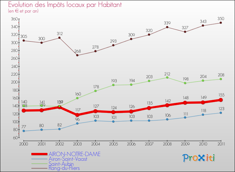Evolution et montant des impôts locaux par Habitant pour AIRON-NOTRE-DAME et les communes proches Comparaison des impôts locaux par habitant pour AIRON-NOTRE-DAME et les communes voisines