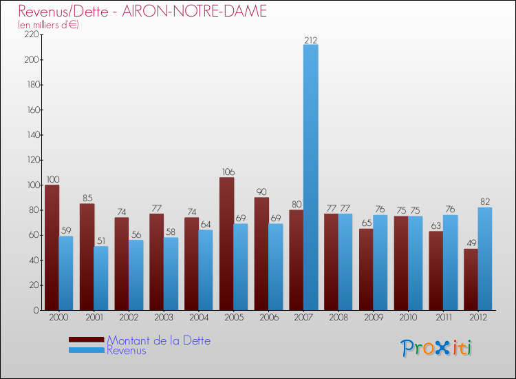 Evolution comparée de la dette et des revenus pour la commune de AIRON-NOTRE-DAME de 2000 à 2012 Comparaison de la dette et des revenus pour AIRON-NOTRE-DAME de 2000 à 2012