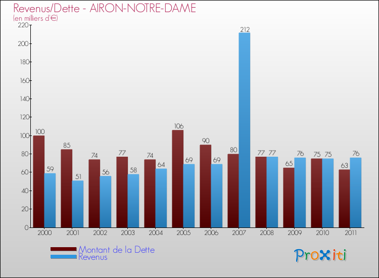 Evolution comparée de la dette et des revenus pour la commune de AIRON-NOTRE-DAME de 2000 à 2011 Comparaison de la dette et des revenus pour AIRON-NOTRE-DAME de 2000 à 2011