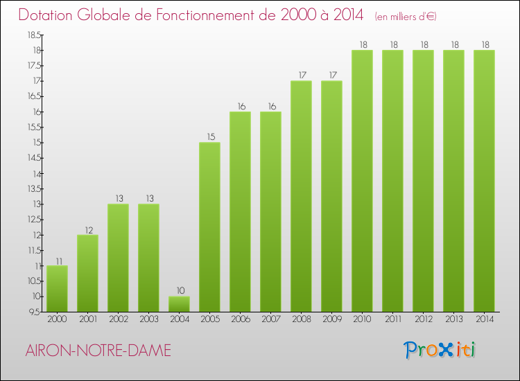 Evolution du montant de la Dotation Globale de Fonctionnement pour la commune de AIRON-NOTRE-DAME de 2000 à 2014 Evolution du montant de la Dotation Globale de Fonctionnement pour AIRON-NOTRE-DAME de 2000 à 2014