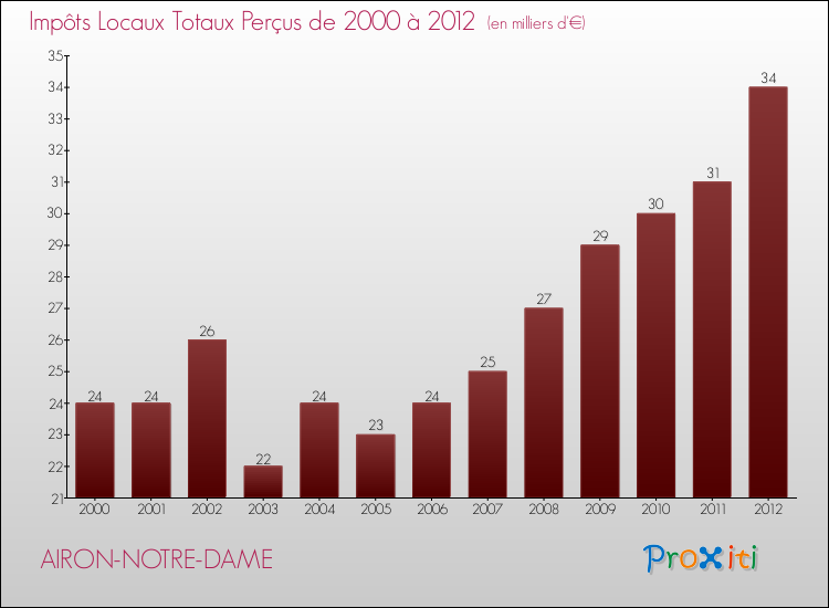 Evolution des Impôts Locaux pour la commune de AIRON-NOTRE-DAME de 2000 à 2012 Evolution des Impôts Locaux pour AIRON-NOTRE-DAME de 2000 à 2012