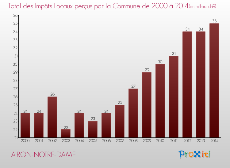 Evolution des Impôts Locaux pour la commune de AIRON-NOTRE-DAME de 2000 à 2014 Evolution des Impôts Locaux pour AIRON-NOTRE-DAME de 2000 à 2014