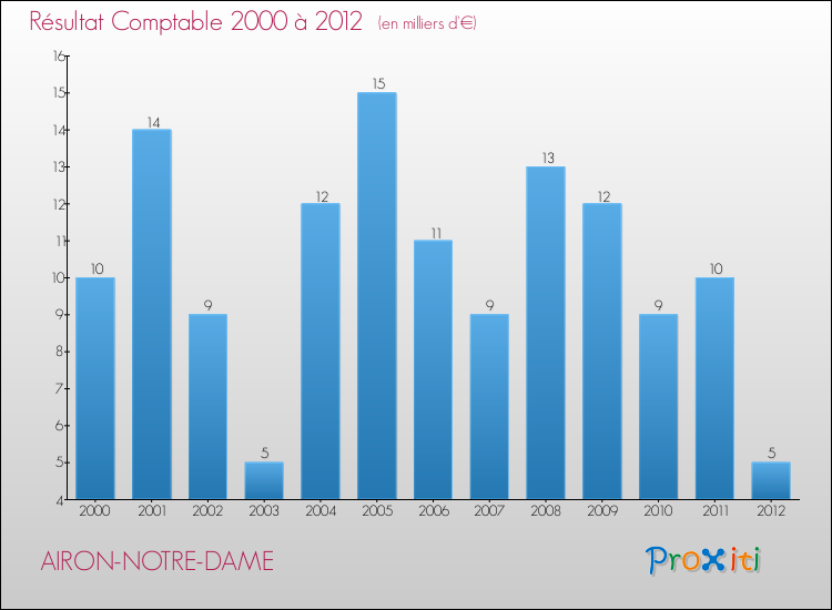 Evolution du résultat comptable pour la commune de AIRON-NOTRE-DAME de 2000 à 2012 Evolution du résultat comptable pour AIRON-NOTRE-DAME de 2000 à 2012