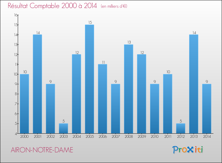 Evolution du résultat comptable pour la commune de AIRON-NOTRE-DAME de 2000 à 2014 Evolution du résultat comptable pour AIRON-NOTRE-DAME de 2000 à 2014