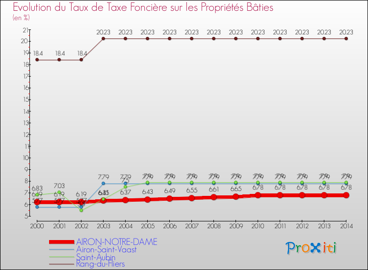 Evolution du taux de la taxe foncière sur le bati pour AIRON-NOTRE-DAME et les communes proches de 2000 à 2014 Comparaison des taux de taxe foncière sur le bati pour AIRON-NOTRE-DAME et les communes voisines de 2000 à 2014