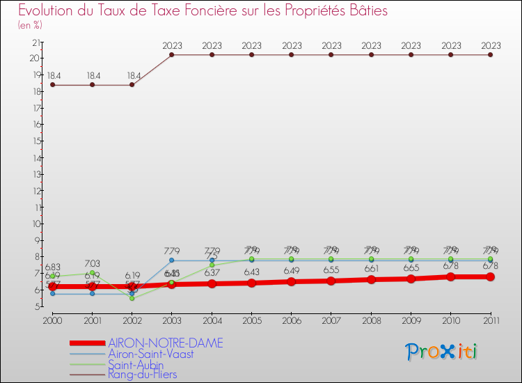 Evolution du taux de la taxe foncière sur le bati pour AIRON-NOTRE-DAME et les communes proches Comparaison des taux de taxe foncière sur le bati pour AIRON-NOTRE-DAME et les communes voisines
