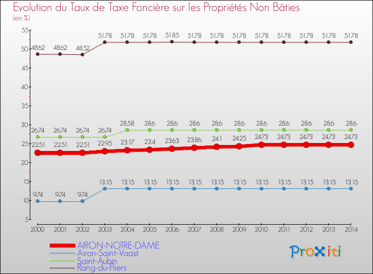 Evolution du taux de la taxe foncière sur les immeubles et terrains non batis pour AIRON-NOTRE-DAME et les communes proches de 2000 à 2014 Comparaison des taux de la taxe foncière sur les immeubles et terrains non batis pour AIRON-NOTRE-DAME et les communes voisines de 2000 à 2014