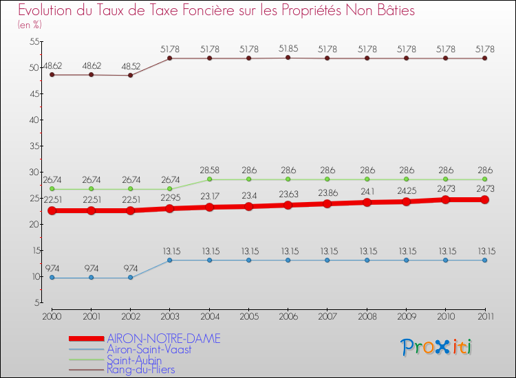 Evolution du taux de la taxe foncière sur les immeubles et terrains non batis pour AIRON-NOTRE-DAME et les communes proches Comparaison des taux de la taxe foncière sur les immeubles et terrains non batis pour AIRON-NOTRE-DAME et les communes voisines