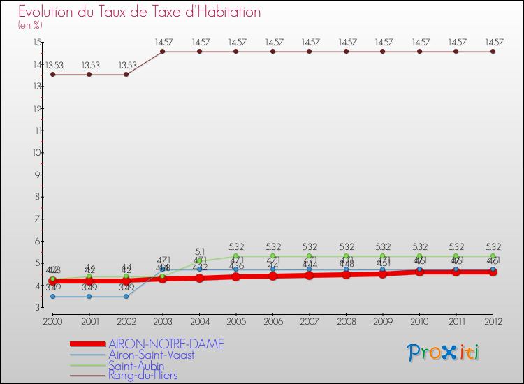 Evolution du taux de la taxe d'habitation pour AIRON-NOTRE-DAME et les communes proches Comparaison des taux de la taxe d'habitation pour AIRON-NOTRE-DAME et les communes voisines