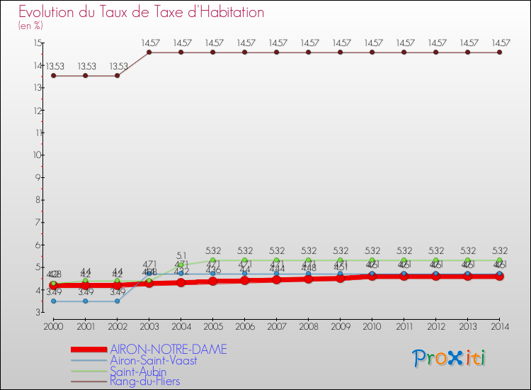 Evolution du taux de la taxe d'habitation pour AIRON-NOTRE-DAME et les communes proches de 2000 à 2014 Comparaison des taux de la taxe d'habitation pour AIRON-NOTRE-DAME et les communes voisines de 2000 à 2014
