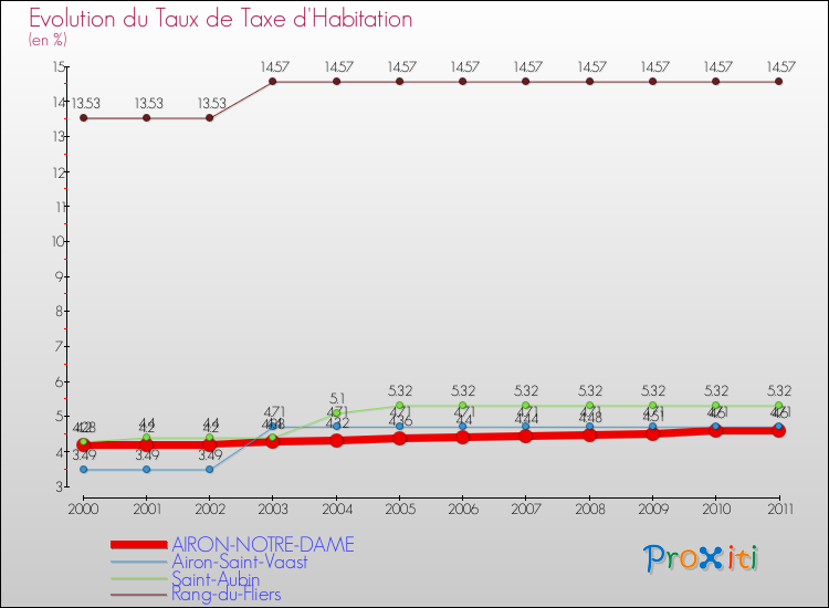 Evolution du taux de la taxe d'habitation pour AIRON-NOTRE-DAME et les communes proches Comparaison des taux de la taxe d'habitation pour AIRON-NOTRE-DAME et les communes voisines