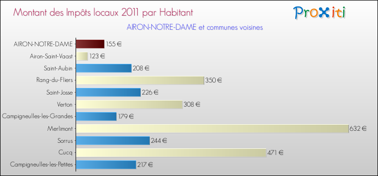 Montant des impôts locaux par Habitant pour AIRON-NOTRE-DAME et les communes proches Comparaison des impôts locaux par habitant pour AIRON-NOTRE-DAME et les communes voisines