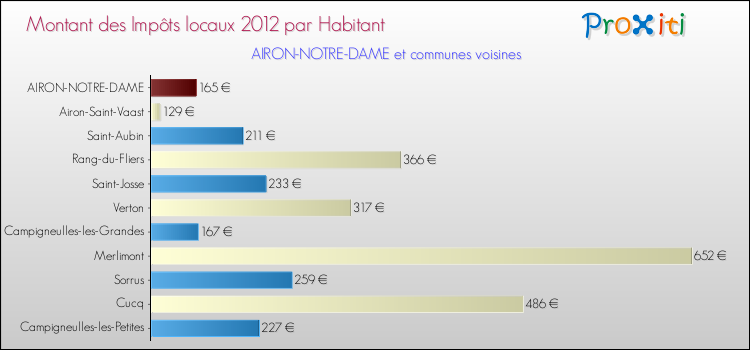 Montant des impôts locaux par Habitant pour AIRON-NOTRE-DAME et les communes proches Comparaison des impôts locaux par habitant pour AIRON-NOTRE-DAME et les communes voisines