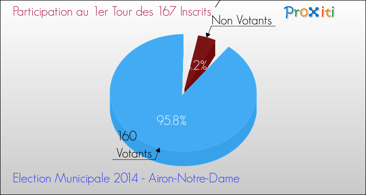 Participation au 1er Tour des Elections Municipales 2014 de la commune de Airon-Notre-Dame Elections Municipales 2014 - Participation au 1er Tour pour la commune de Airon-Notre-Dame