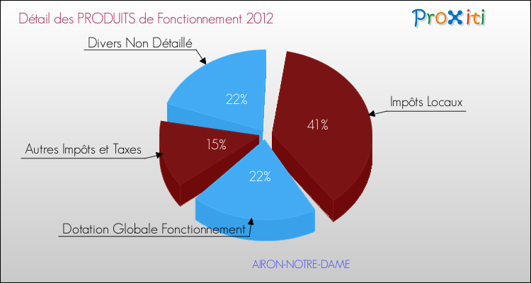 Décomposition du Budget de Fonctionnement 2012 de la commune de AIRON-NOTRE-DAME Budget de Fonctionnement 2012 pour la commune de AIRON-NOTRE-DAME