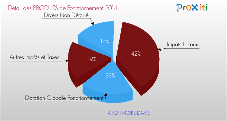 Décomposition du Budget de Fonctionnement 2014 de la commune de AIRON-NOTRE-DAME Budget de Fonctionnement 2014 pour la commune de AIRON-NOTRE-DAME