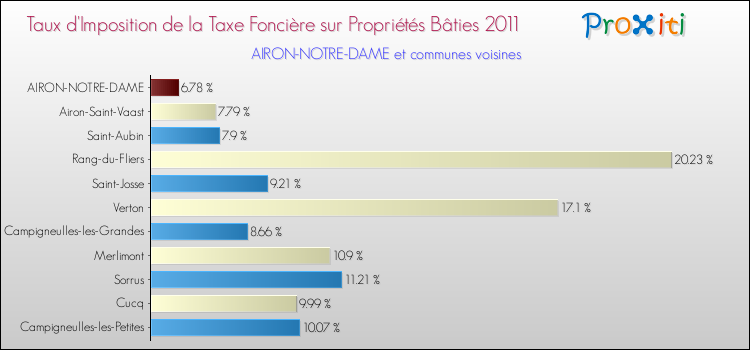 Taux d'imposition de la taxe foncière sur le bati 2011 pour AIRON-NOTRE-DAME et les communes proches Comparaison des taux d'imposition de la taxe foncière sur le bati 2011 pour AIRON-NOTRE-DAME et les communes voisines