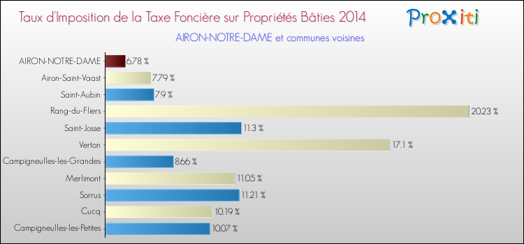 Taux d'imposition de la taxe foncière sur le bati 2014 pour AIRON-NOTRE-DAME et les communes proches Comparaison des taux d'imposition de la taxe foncière sur le bati 2014 pour AIRON-NOTRE-DAME et les communes voisines