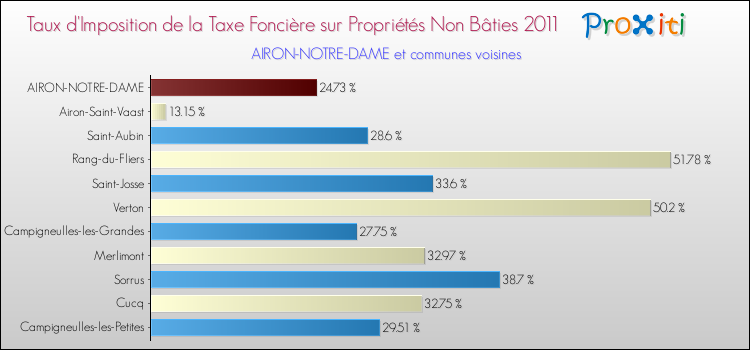 Taux d'imposition de la taxe foncière sur les immeubles et terrains non batis 2011 pour AIRON-NOTRE-DAME et les communes proches Comparaison des taux d'imposition de la taxe foncière sur les immeubles et terrains non batis 2011 pour AIRON-NOTRE-DAME et les communes voisines