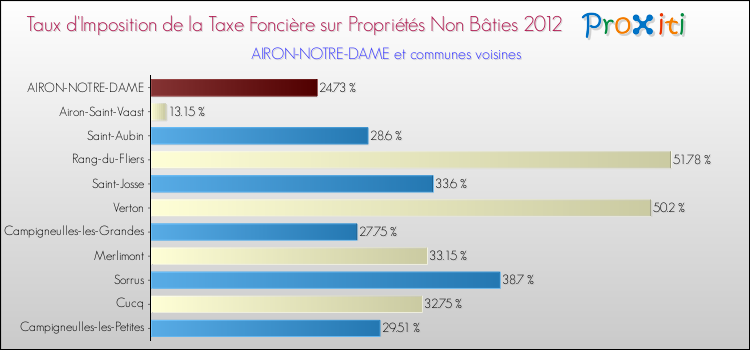 Taux d'imposition de la taxe foncière sur les immeubles et terrains non batis 2012 pour AIRON-NOTRE-DAME et les communes proches Comparaison des taux d'imposition de la taxe foncière sur les immeubles et terrains non batis 2012 pour AIRON-NOTRE-DAME et les communes voisines