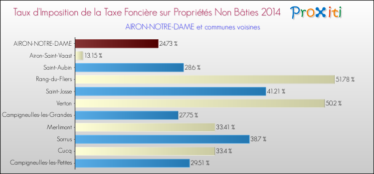 Taux d'imposition de la taxe foncière sur les immeubles et terrains non batis 2014 pour AIRON-NOTRE-DAME et les communes proches Comparaison des taux d'imposition de la taxe foncière sur les immeubles et terrains non batis 2014 pour AIRON-NOTRE-DAME et les communes voisines