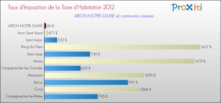 Taux d'imposition de la taxe d'habitation 2012 pour AIRON-NOTRE-DAME et les communes proches Comparaison des taux d'imposition de la taxe d'habitation 2012 pour AIRON-NOTRE-DAME et les communes voisines