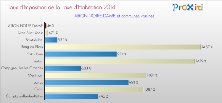 Taux d'imposition de la taxe d'habitation 2014 pour AIRON-NOTRE-DAME et les communes proches Comparaison des taux d'imposition de la taxe d'habitation 2014 pour AIRON-NOTRE-DAME et les communes voisines