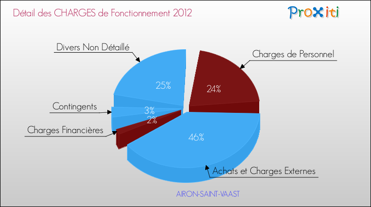 Décomposition des Charges de Fonctionnement 2012 de la commune de AIRON-SAINT-VAAST Charges de Fonctionnement 2012 pour la commune de AIRON-SAINT-VAAST