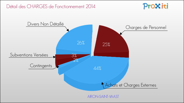 Décomposition des Charges de Fonctionnement 2014 de la commune de AIRON-SAINT-VAAST Charges de Fonctionnement 2014 pour la commune de AIRON-SAINT-VAAST