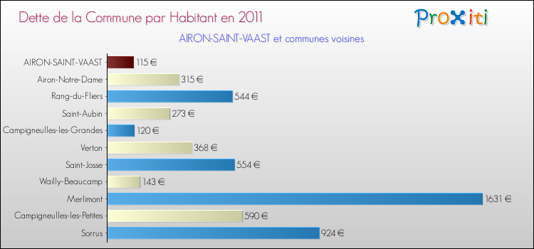 Dette par habitant de la commune en 2011 pour AIRON-SAINT-VAAST et les communes proches Comparaison de la dette par habitant de la commune en 2011 pour AIRON-SAINT-VAAST et les communes voisines