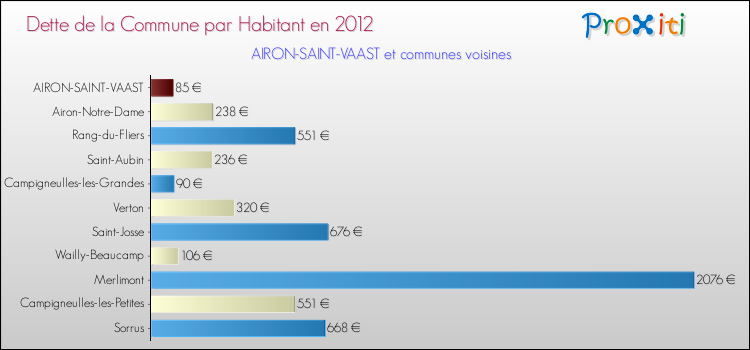 Dette par habitant de la commune en 2012 pour AIRON-SAINT-VAAST et les communes proches Comparaison de la dette par habitant de la commune en 2012 pour AIRON-SAINT-VAAST et les communes voisines
