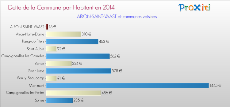 Dette par habitant de la commune en 2014 pour AIRON-SAINT-VAAST et les communes proches Comparaison de la dette par habitant de la commune en 2014 pour AIRON-SAINT-VAAST et les communes voisines