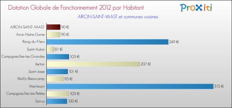 Montant des dotations globales de fonctionnement DGF par Habitant pour AIRON-SAINT-VAAST et les communes proches Comparaison des des dotations globales de fonctionnement DGF par habitant pour AIRON-SAINT-VAAST et les communes voisines