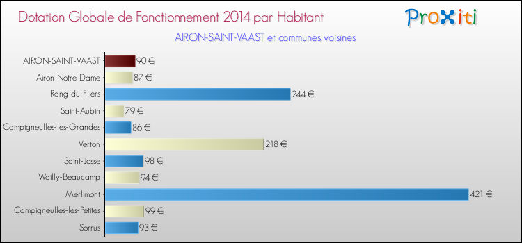 Montant des dotations globales de fonctionnement DGF par Habitant pour AIRON-SAINT-VAAST et les communes proches en 2014. Comparaison des des dotations globales de fonctionnement DGF par habitant pour AIRON-SAINT-VAAST et les communes voisines en 2014.