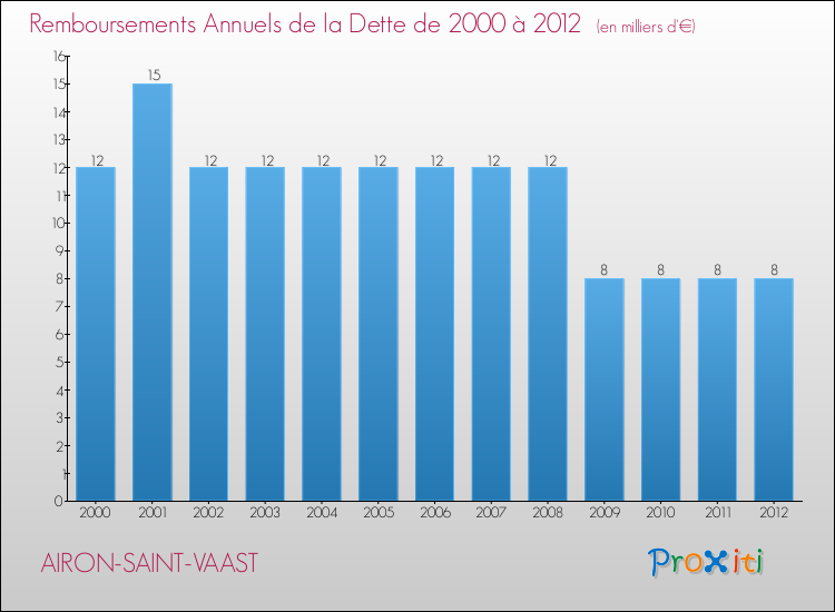 Evolution de l'annuité de la dette pour la commune de AIRON-SAINT-VAAST de 2000 à 2012 Annuités de la dette pour AIRON-SAINT-VAAST de 2000 à 2012