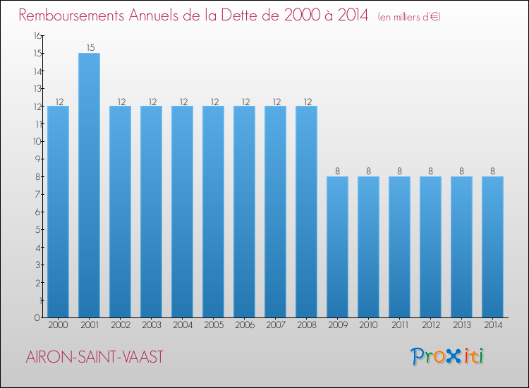 Evolution de l'annuité de la dette pour la commune de AIRON-SAINT-VAAST de 2000 à 2014 Annuités de la dette pour AIRON-SAINT-VAAST de 2000 à 2014