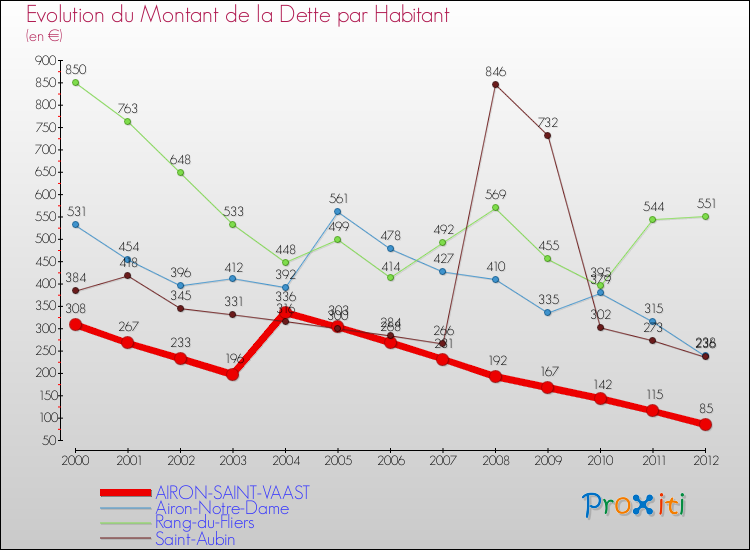 Evolution de la dette par habitant pour la commune de AIRON-SAINT-VAAST et les communes proches de 2000 à 2012 Comparaison de la dette par habitant pour AIRON-SAINT-VAAST et les communes voisines de 2000 à 2012
