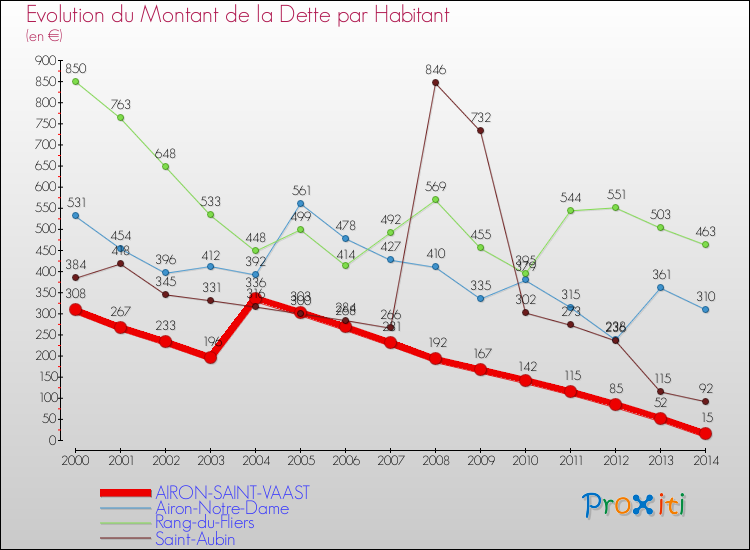 Evolution de la dette par habitant pour la commune de AIRON-SAINT-VAAST et les communes proches de 2000 à 2014 Comparaison de la dette par habitant pour AIRON-SAINT-VAAST et les communes voisines de 2000 à 2014