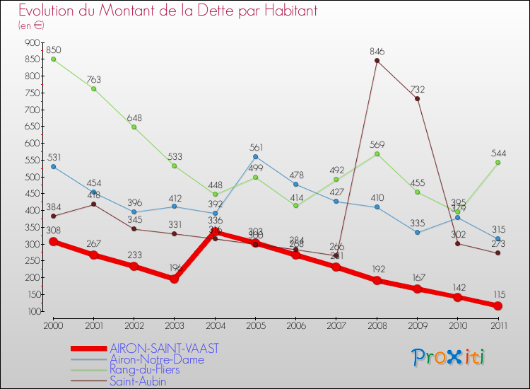 Evolution de la dette par habitant pour la commune de AIRON-SAINT-VAAST et les communes proches Comparaison de la dette par habitant pour AIRON-SAINT-VAAST et les communes voisines