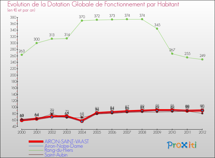 Evolution et montant de la dotation globale de fonctionnement par Habitant pour AIRON-SAINT-VAAST et les communes proches Comparaison des dotations globales de fonctionnement par habitant pour AIRON-SAINT-VAAST et les communes voisines