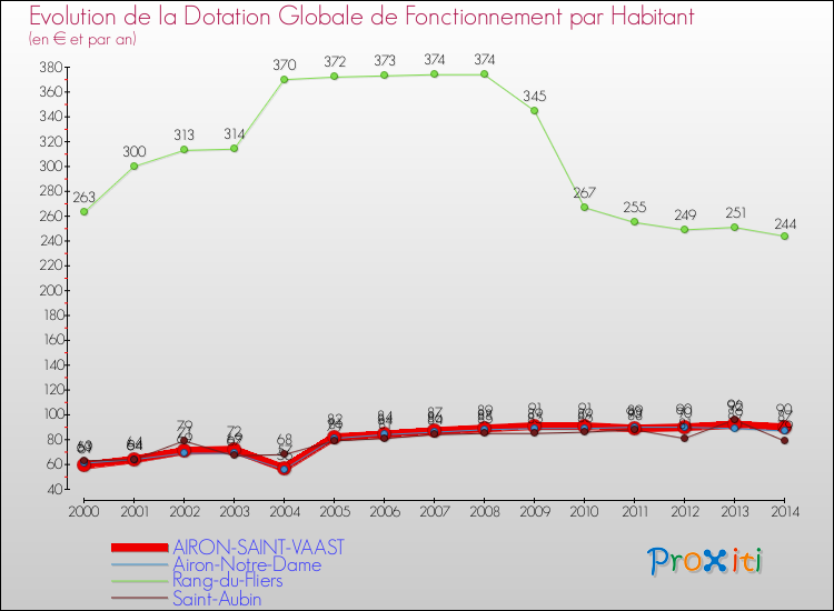 Evolution et montant de la dotation globale de fonctionnement par Habitant pour AIRON-SAINT-VAAST et les communes proches de 2000 à 2014. Comparaison des dotations globales de fonctionnement par habitant pour AIRON-SAINT-VAAST et les communes voisines de 2000 à 2014.