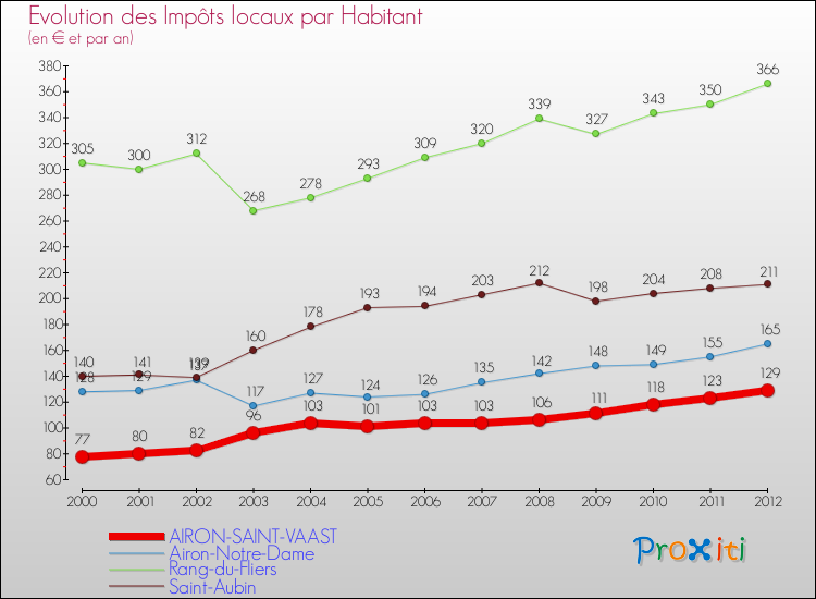 Evolution et montant des impôts locaux par Habitant pour AIRON-SAINT-VAAST et les communes proches Comparaison des impôts locaux par habitant pour AIRON-SAINT-VAAST et les communes voisines