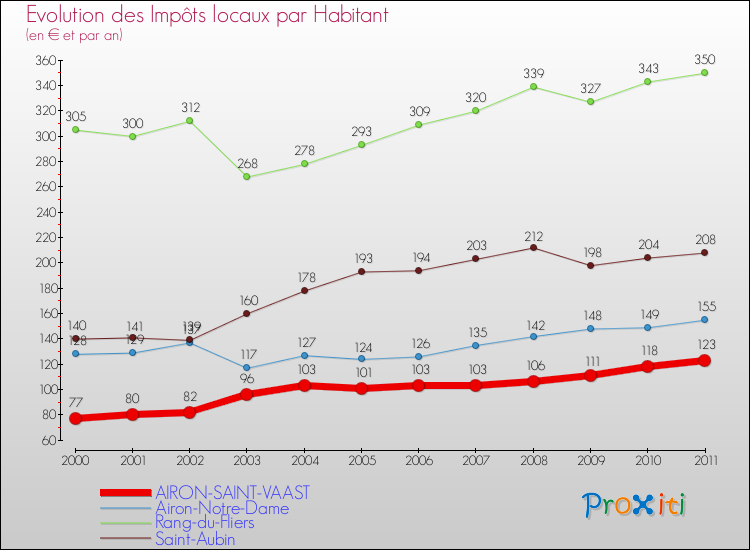 Evolution et montant des impôts locaux par Habitant pour AIRON-SAINT-VAAST et les communes proches Comparaison des impôts locaux par habitant pour AIRON-SAINT-VAAST et les communes voisines