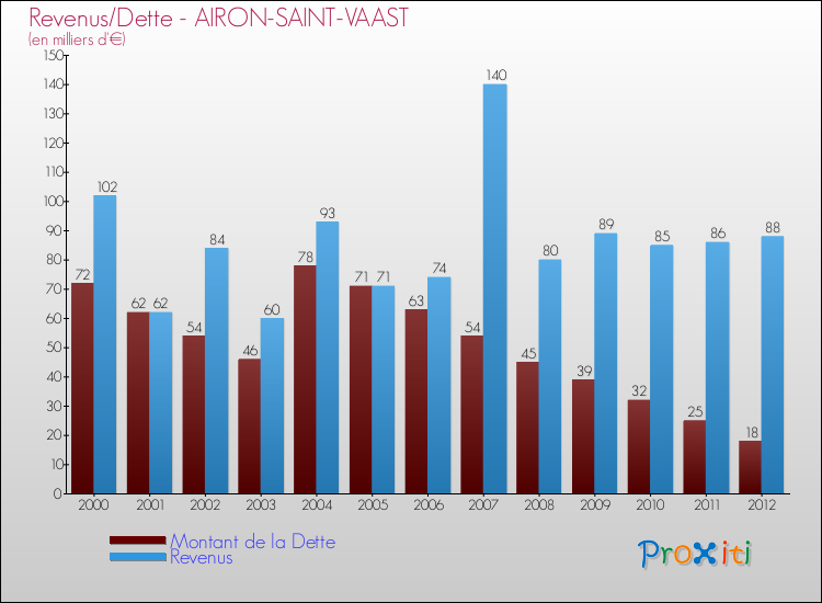 Evolution comparée de la dette et des revenus pour la commune de AIRON-SAINT-VAAST de 2000 à 2012 Comparaison de la dette et des revenus pour AIRON-SAINT-VAAST de 2000 à 2012