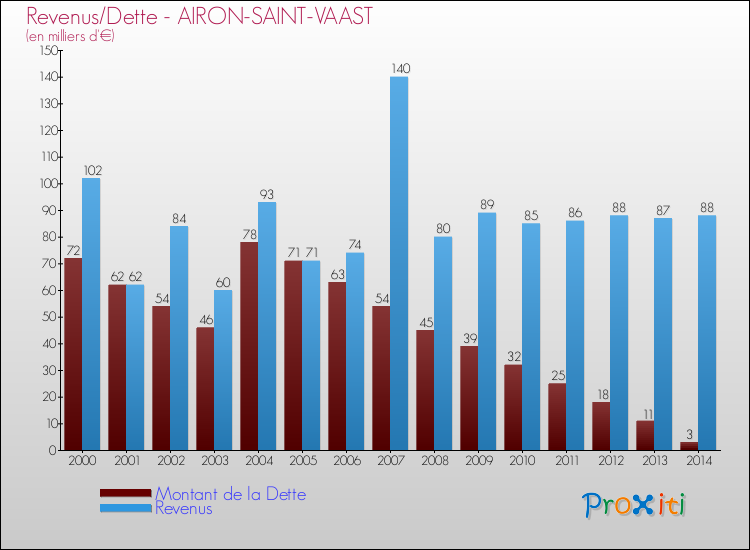 Evolution comparée de la dette et des revenus pour la commune de AIRON-SAINT-VAAST de 2000 à 2014 Comparaison de la dette et des revenus pour AIRON-SAINT-VAAST de 2000 à 2014