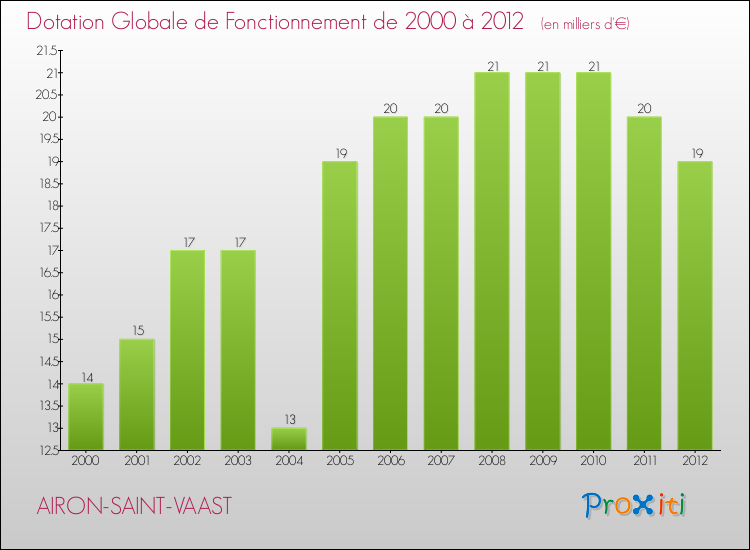 Evolution du montant de la Dotation Globale de Fonctionnement pour la commune de AIRON-SAINT-VAAST de 2000 à 2012 Evolution du montant de la Dotation Globale de Fonctionnement pour AIRON-SAINT-VAAST de 2000 à 2012